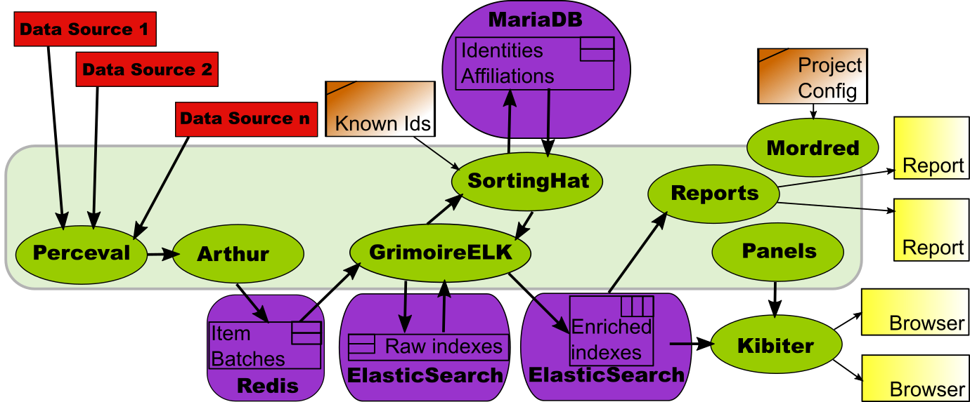 grimoirelab-all-complete.png